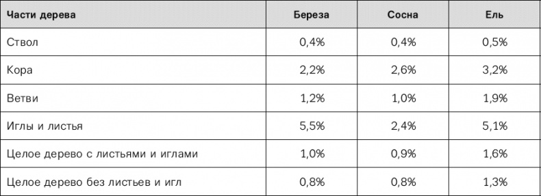 Норвежский лес: скандинавский путь к силе и свободе