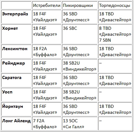 Авианосцы, том 1