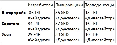 Авианосцы, том 1