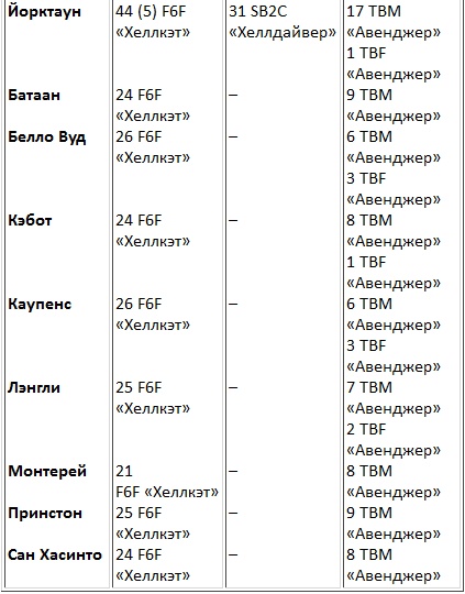 Авианосцы, том 1