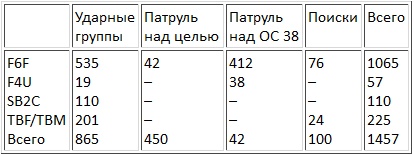 Авианосцы, том 1