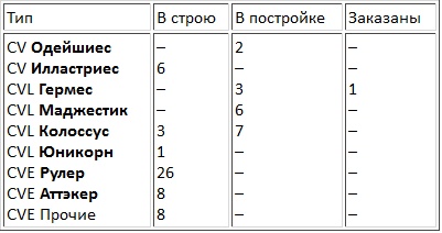 Авианосцы, том 1