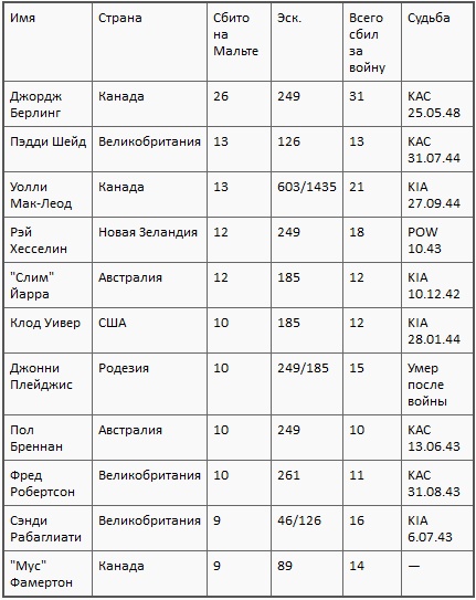 Асы союзников