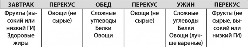 Формируем Пищевые Привычки для здоровья