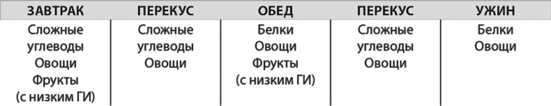 Формируем Пищевые Привычки для здоровья