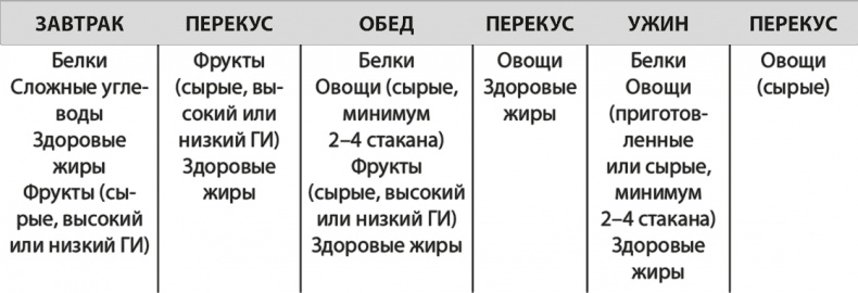 Формируем Пищевые Привычки для здоровья