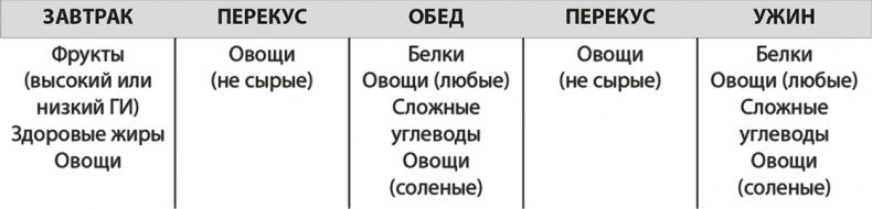 Формируем Пищевые Привычки для здоровья