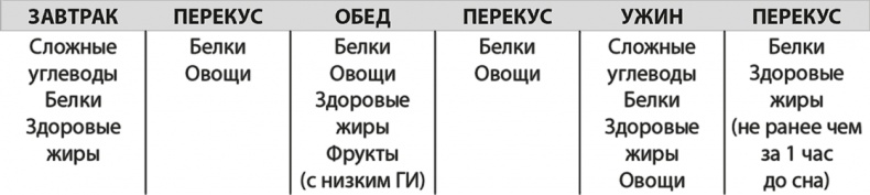 Формируем Пищевые Привычки для здоровья