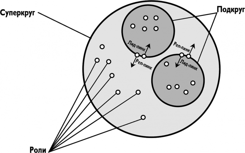 Холакратия. Революционный подход в менеджменте