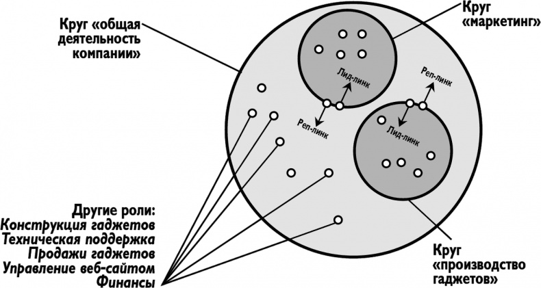 Холакратия. Революционный подход в менеджменте