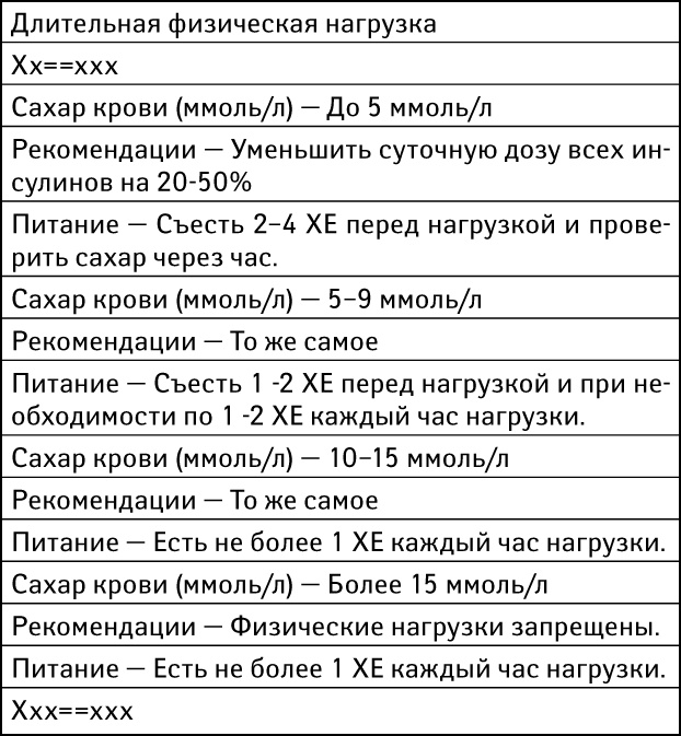 Лучшие практики против диабета