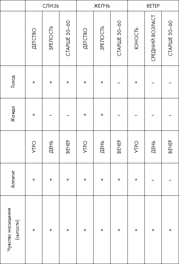 Похудение по-тибетски. Как избавиться от лишнего веса, питаясь вкусно