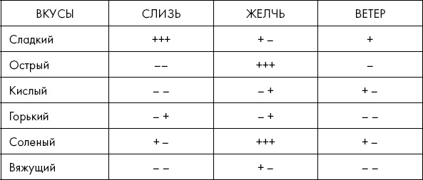 Похудение по-тибетски. Как избавиться от лишнего веса, питаясь вкусно