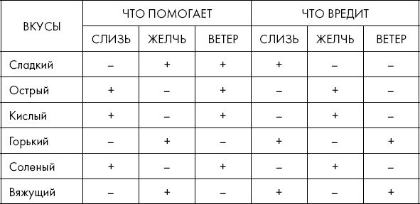 Похудение по-тибетски. Как избавиться от лишнего веса, питаясь вкусно