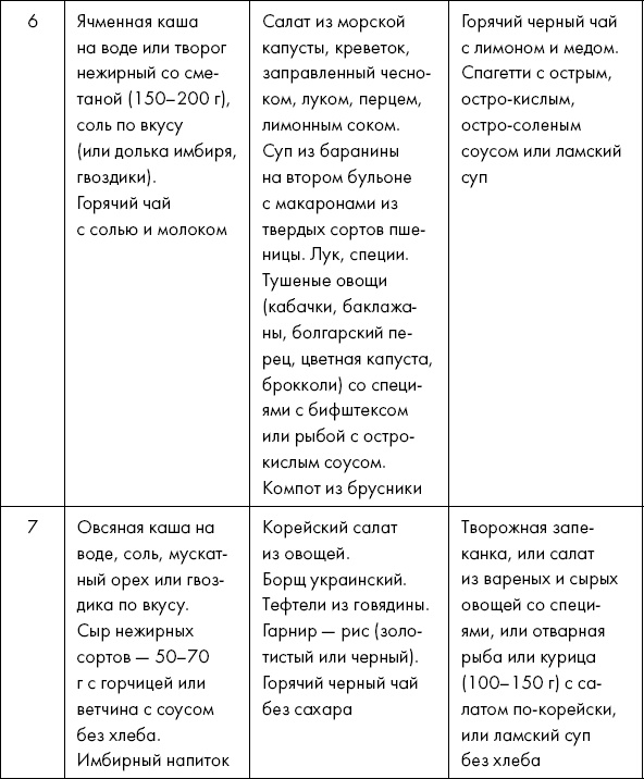 Похудение по-тибетски. Как избавиться от лишнего веса, питаясь вкусно