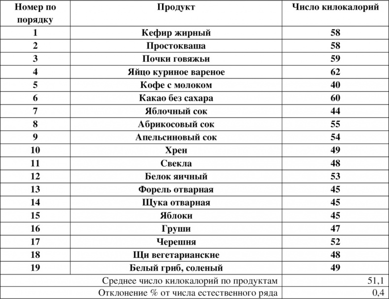 Волновая диетология