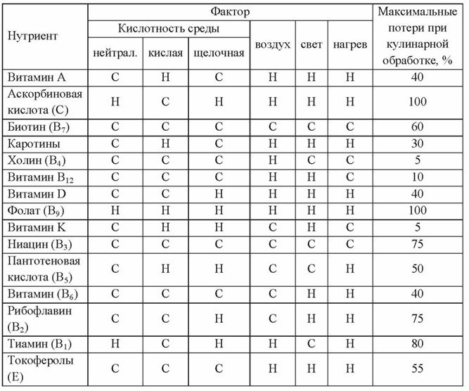 Основы рационального питания