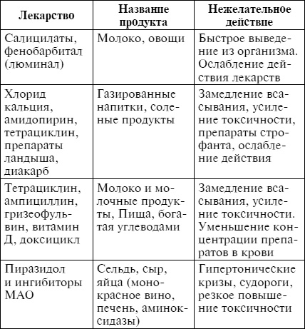 Лечебное питание при различных заболеваниях