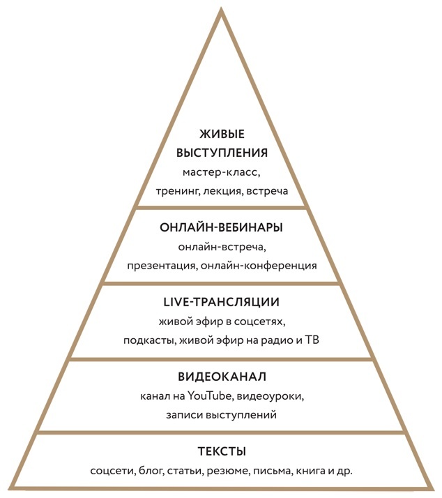 Как стать популярным автором. Тексты на службе личного бренда. 5 шагов