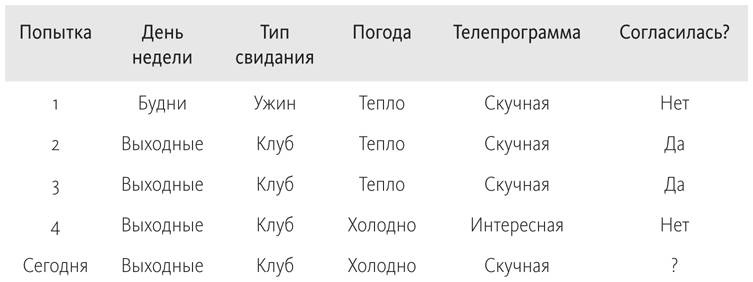 Верховный алгоритм. Как машинное обучение изменит наш мир