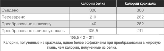 Дело не в калориях. Как не зависеть от диет, не изнурять себя фитнесом, быть в отличной форме и жить лучше