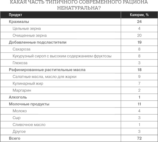 Дело не в калориях. Как не зависеть от диет, не изнурять себя фитнесом, быть в отличной форме и жить лучше