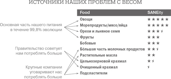 Дело не в калориях. Как не зависеть от диет, не изнурять себя фитнесом, быть в отличной форме и жить лучше