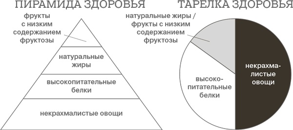 Дело не в калориях. Как не зависеть от диет, не изнурять себя фитнесом, быть в отличной форме и жить лучше
