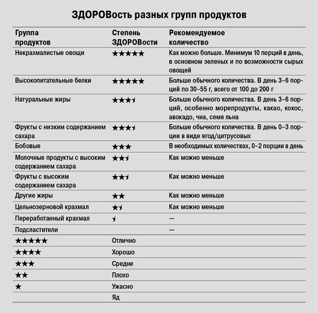 Дело не в калориях. Как не зависеть от диет, не изнурять себя фитнесом, быть в отличной форме и жить лучше