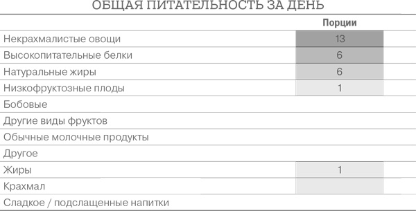 Дело не в калориях. Как не зависеть от диет, не изнурять себя фитнесом, быть в отличной форме и жить лучше