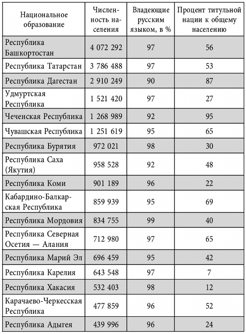Россия в современном мире