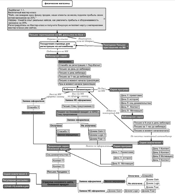 Воронка продаж в интернете. Инструменты автоматизации продаж и повышения среднего чека в бизнесе