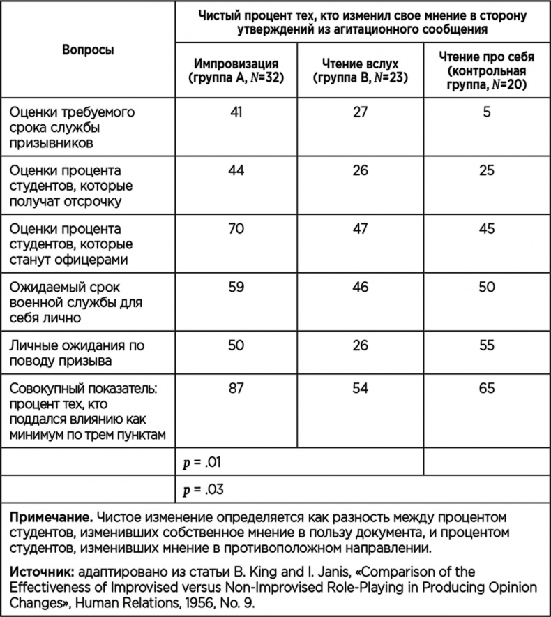 Теория когнитивного диссонанса