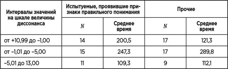 Теория когнитивного диссонанса