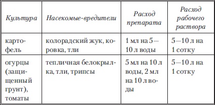 Сад и огород без вредителей, сорняков и болезней Сад и огород без вредителей, сорняков и болезней