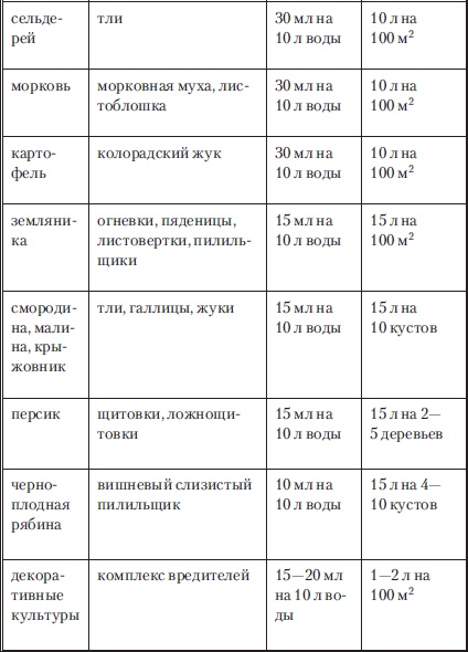 Сад и огород без вредителей, сорняков и болезней Сад и огород без вредителей, сорняков и болезней