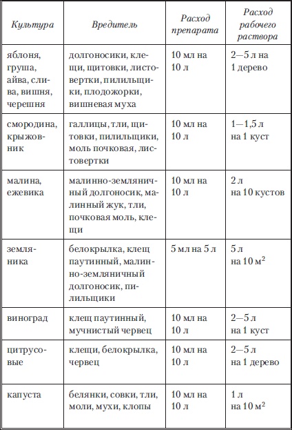 Сад и огород без вредителей, сорняков и болезней Сад и огород без вредителей, сорняков и болезней
