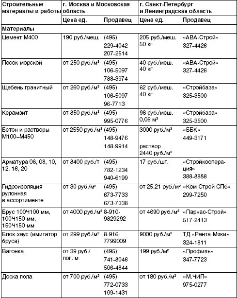 Обустройство и ремонт дома быстро и дешево. Коммуникации и интерьер своими руками всего за 2 месяца Обустройство и ремонт дома быстро и дешево. Коммуникации и интерьер своими руками всего за 2 месяца