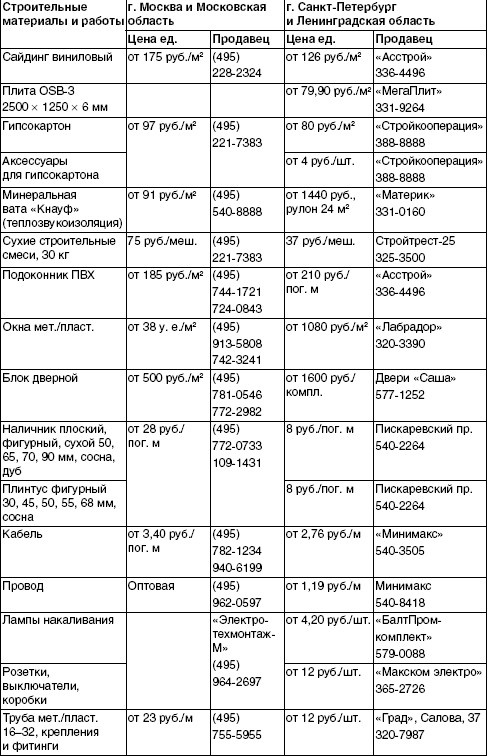 Обустройство и ремонт дома быстро и дешево. Коммуникации и интерьер своими руками всего за 2 месяца Обустройство и ремонт дома быстро и дешево. Коммуникации и интерьер своими руками всего за 2 месяца