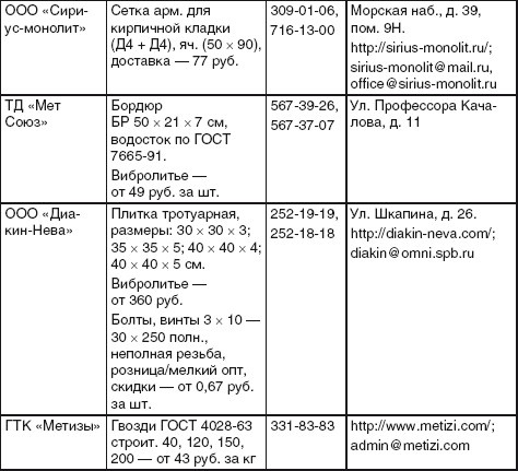 Благоустройство территории вокруг коттеджа Благоустройство территории вокруг коттеджа