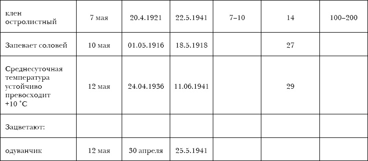 750 ответов на самые важные вопросы по пчеловодству