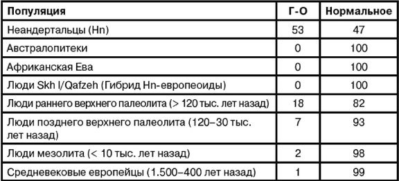 Эректус бродит между нами. Покорение белой расы