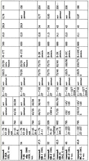 "Танковая дубина" Сталина