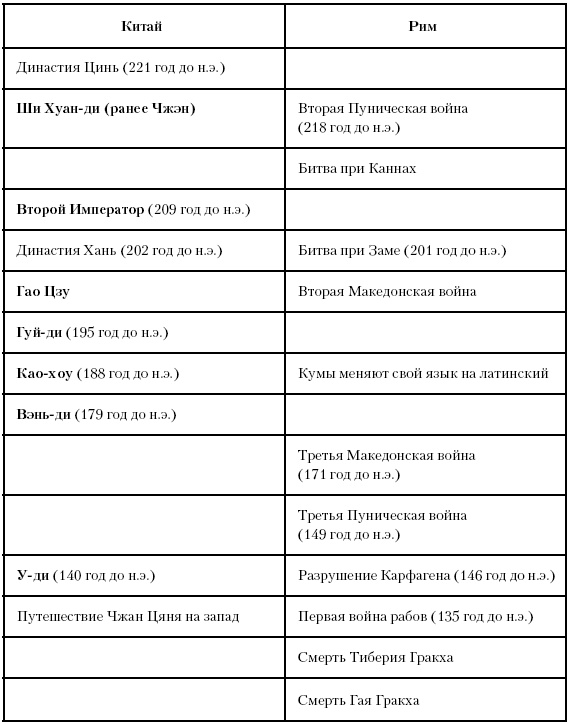 История Древнего мира. От истоков цивилизации до падения Рима