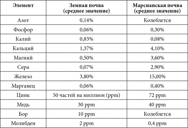 Как выжить на Марсе