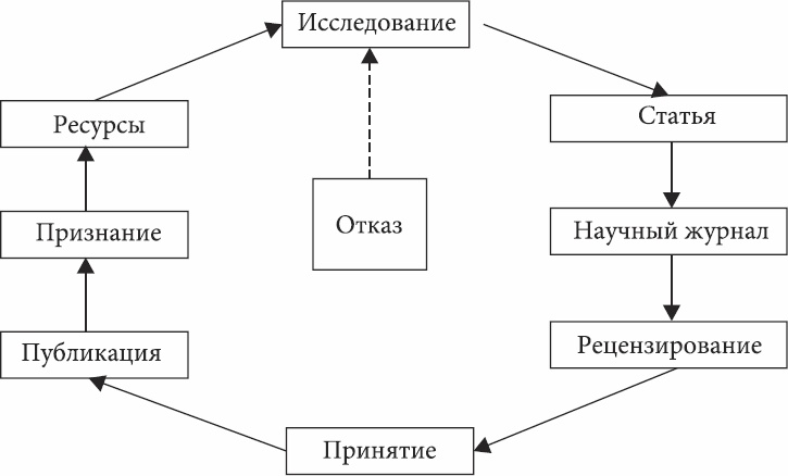 Социология науки