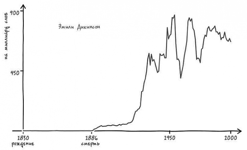 Неизведанная территория. Как "большие данные" помогают раскрывать тайны прошлого и предсказывать будущее нашей культуры