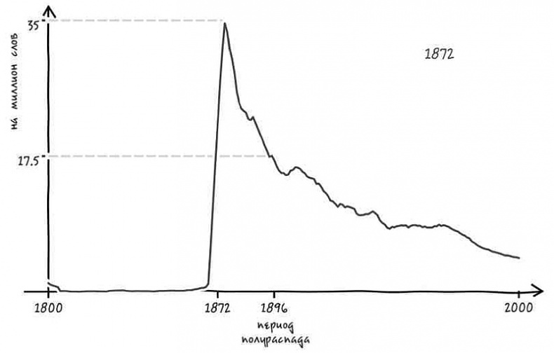 Неизведанная территория. Как "большие данные" помогают раскрывать тайны прошлого и предсказывать будущее нашей культуры