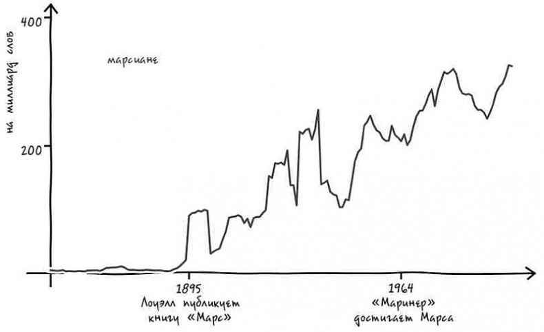 Неизведанная территория. Как "большие данные" помогают раскрывать тайны прошлого и предсказывать будущее нашей культуры