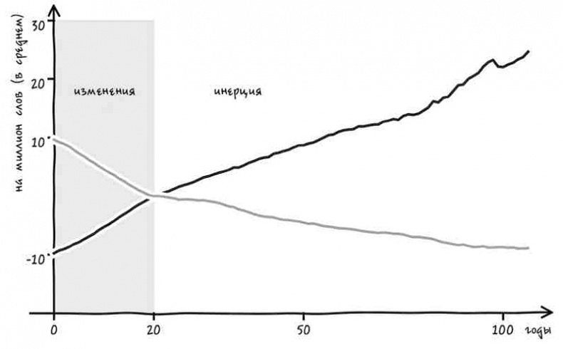 Неизведанная территория. Как "большие данные" помогают раскрывать тайны прошлого и предсказывать будущее нашей культуры